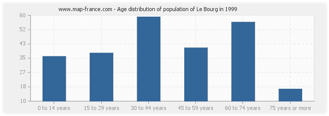 Age distribution of population of Le Bourg in 1999